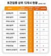 삼성물산, 건설업 시공능력평가 1위…9년 만에 탈환