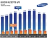 '갤럭시·환율쇼크' 현실화…삼성전자 영업익 7조원대 그쳐