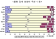 제조업체 10곳 중 4곳, 원화강세로 '휘청'