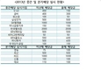 상장사 '중간배당', 전년 수준 유지