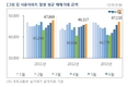 서울 아파트 급매물, 매입 적기는?…휴가시즌인 8월