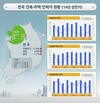 상반기 건축허가 면적 6366만6000㎡…전년比 11.6% ↑