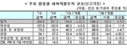 상반기 해외직접투자 154.2억달러…전년比 6.5%↓