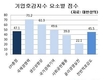 '기업호감도' 47.1점… 3분기만에 하락세