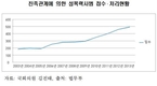 친족관계 성폭력사범 10년간 2.6배 증가