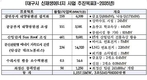 한전-대구시, 신재생에너지사업 MOU