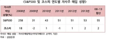 상장사, 배당보다는 자사주 매입 치중할 듯