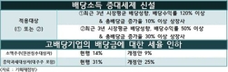 '배당 촉진 세제', 고배당주 수요 늘릴 듯