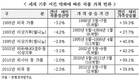 소비식품 동질화로 식량 리스크 높아져