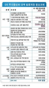 [투자활성화 방안]7대 서비스산업 키워 15조원의 투자 유도
