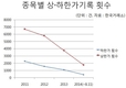 상·하한가 종목 갈수록 감소 추세