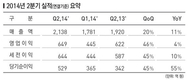 엔씨소프트, 2Q 영업익 649억…전년比 4%↑