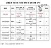은행연합회장 연봉 최대 7억…금융협회들 '돈잔치'