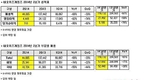 네오위즈게임즈, 2Q 영업익 44억…전년比 82%↓