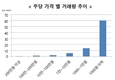 롯데제과 등 황제주 거래량 , 코스피 평균의 1/100