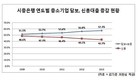 중소기업 담보 대출 갈수록 확대