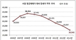 서울지역 매매가 대비 전세가 격차 2억543만원 '역대 최저 수준'