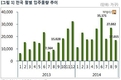 9월 입주물량 전국 1만7015가구…전년比 13%↑