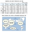 100대 상장사 중국진출 급증…중국 자회사 737개