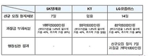 '한숨돌린' LG U+, 방통위 행정심판에 
