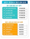 증권업계 임원 급여는 직원의 9배