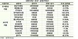 공모주 열기 '후끈'…공모주 펀드 수요도 급증
