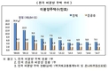 미분양 4개월 연속 증가…7월 현재 5만1287가구
