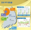7월 한달간 세종시 땅값 가장 많이 올랐다