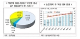 北, 농업개혁하면 2015년 GDP 7.5% ↑