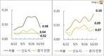 수도권 아파트 전세값 끝없이 치솟아... 매매가는 '주춤'