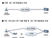 SKT, LTE망 활용한 2G·3G 서비스 기술 개발