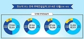 10월 주택인허가 4만5475가구…전년동월比 36.4%↑