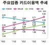 유흥업종 카드 이용액 4년 사이에 1조원 감소