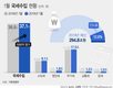 1월 세금 5천억원 더 걷혀…집행 실적은 계획 대비 5조 초과