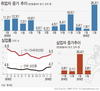2월 취업자수 26만3천명↑…작년 1월이후 가장 높은 수준 기록