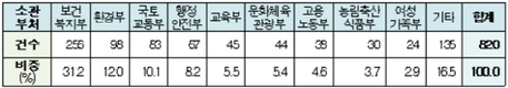 국민참여예산, 복지·미세먼지 관련이 37%…현재 총 820건 접수