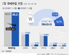 2월 세수 '호조세' 브레이크걸려..주춤…지난해보다 1조3000억원 감소