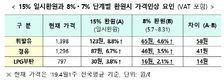 '유류세 인하' 4개월 더 연장…인하폭은 '15→7%' 축소