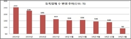 상조업계, 구조조정 칼바람…업체수 100곳 미만으로 줄어