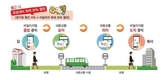 인천시, 6월부터 '광역알뜰교통카드' 시범 사업 시행