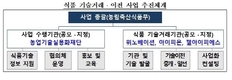 대학 기술 기업으로…'식품기술 이전협의체' 출범