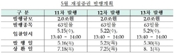 기획재정부, 5월 중 6조원 규모 재정증권 발행