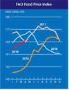 4월 세계식량가격지수, 다시 상승세