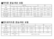 LGU+, 휴대폰 분실·파손 보험료 35% 낮춰