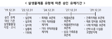살생물물질 200종 중 170종 신고…