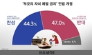 '자녀 체벌금지 법개정'…반대 47% vs 찬성 44.3% 찬반여론 '팽팽'