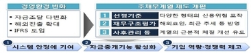 주채무계열 제도 하반기 전반 개편...대기업그룹 리스크 관리 능력 향상 기대