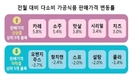 5월 소주·카레값 상승…오렌지주스·참치캔 하락
