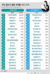 취업 가능성이 높은 자격증은…지게차·요양사·사회복지사 등