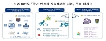 과학기술정보통신부, '똑똑한 인프라' 사업에 추경 50억 추가 투입